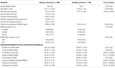 Memory Impairment and Plasma BDNF Correlates of the BDNF Val66Met Polymorphism in Patients With Bipolar II Disorder